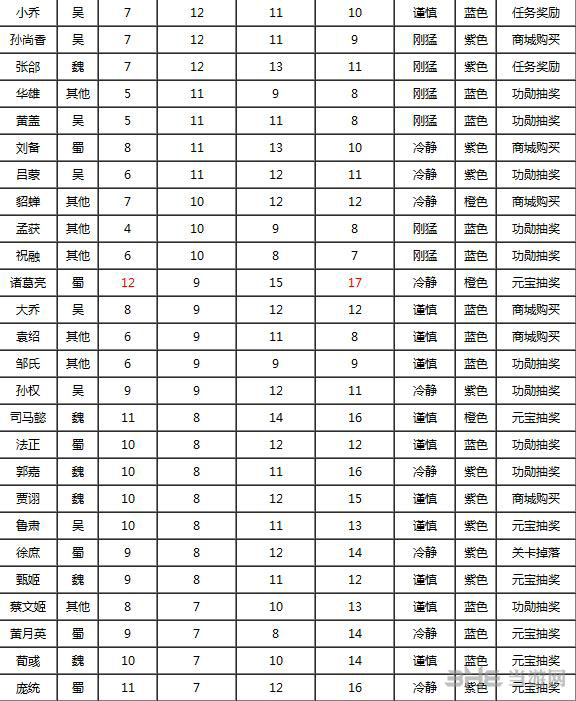 全民斗三国武将武力排行榜2