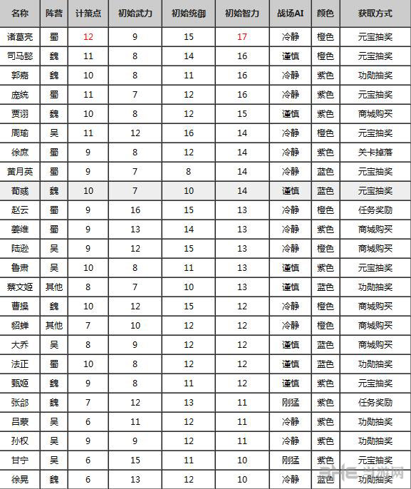 全民斗三国武将智力排行榜一览1