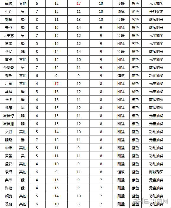 全民斗三国武将智力排行榜一览2