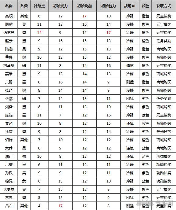 全民斗三国武将统御排行榜1