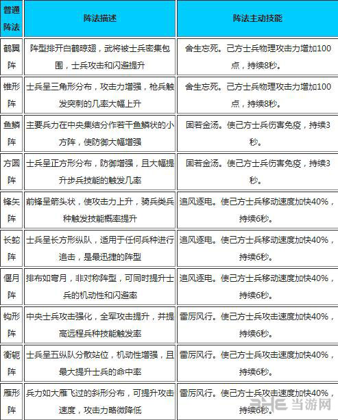 全民斗三国阵法介绍 阵法技能一览1