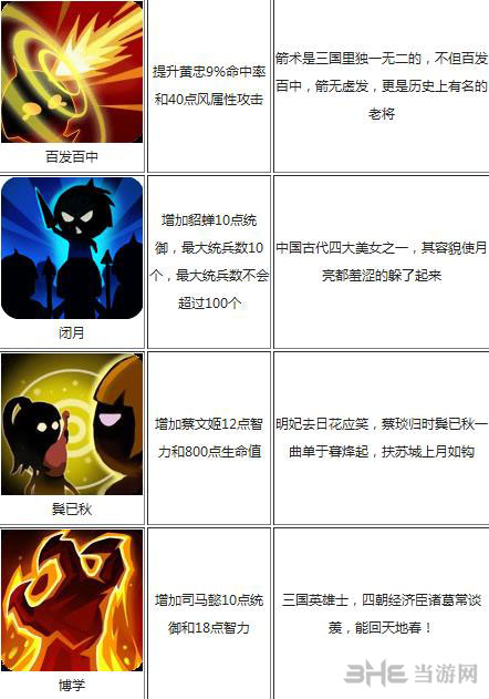 民斗三国武将天赋大全 天赋效果一览表2