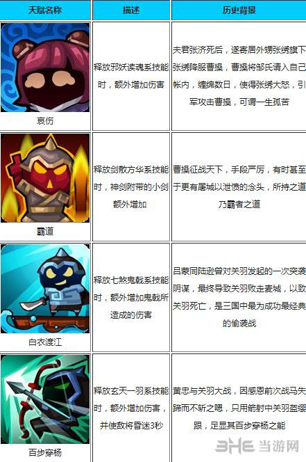 民斗三国武将天赋大全 天赋效果一览表1