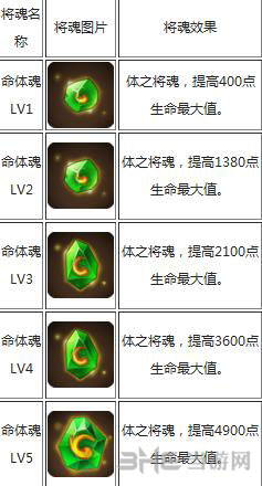 全民斗三国体之将魂效果一览