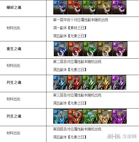 神魔之塔进化素材出处一览1