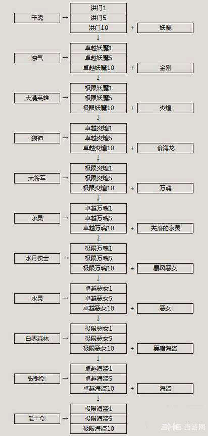 剑灵血浪鲨湾武器成长树简化版