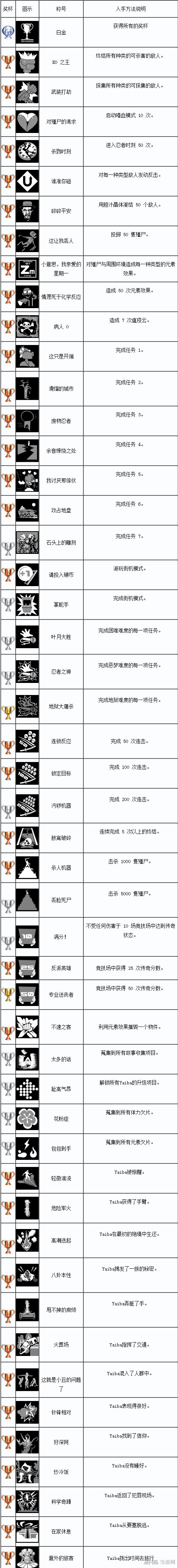 剑勇传奇忍者龙剑传Z全成就列表