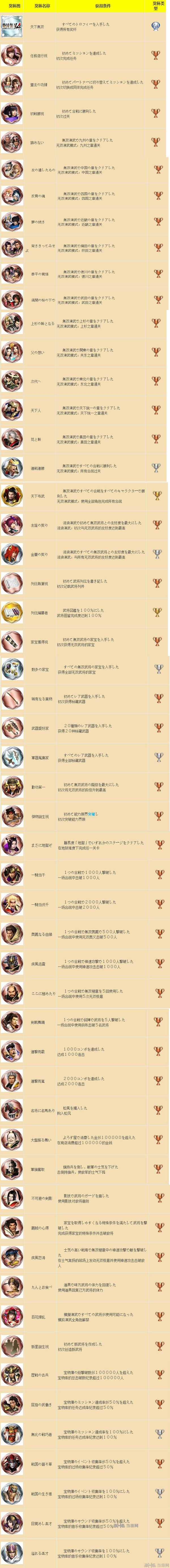 战国无双4全奖杯总汇全览