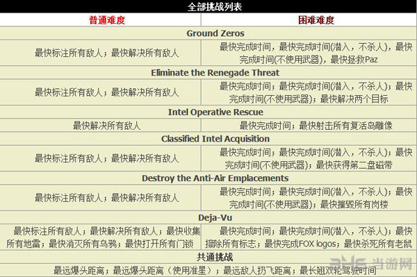 合金装备5原爆点挑战攻略