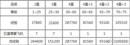 雷霆战机装备升级进阶经验图表1