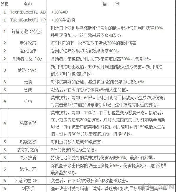 风暴英雄伊利丹技能天赋属性介绍