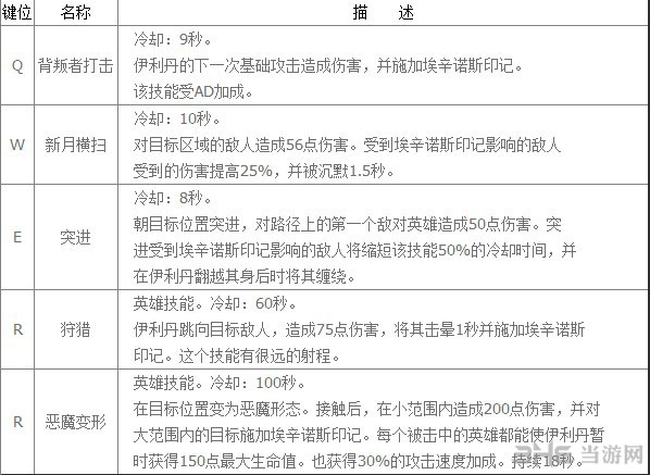 风暴英雄伊利丹技能天赋属性介绍