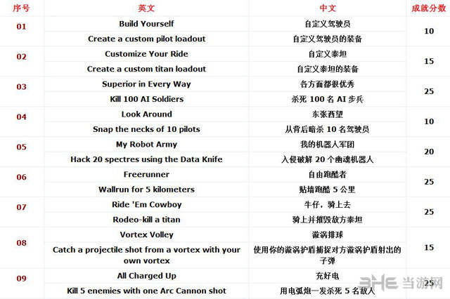 泰坦陨落成就列表一览1