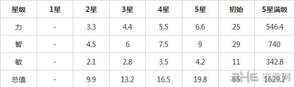 刀塔传奇死亡先知成长属性