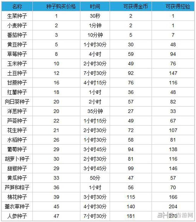 全民小镇种子属性大全