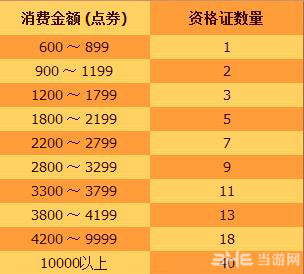 DNF地下城与勇士最新活动:买越多送越多商城购买有礼2