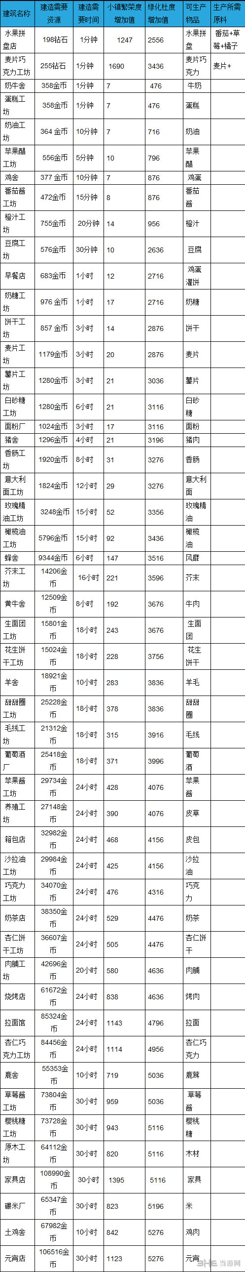 全民小镇建筑数据资料大全