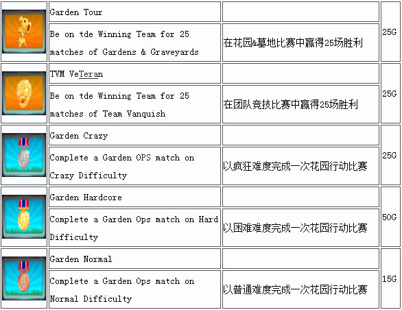 植物大战僵尸花园战争攻略5