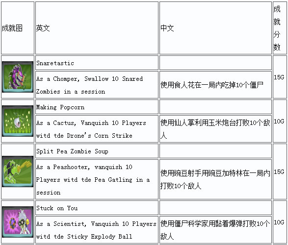 植物大战僵尸花园战争攻略1