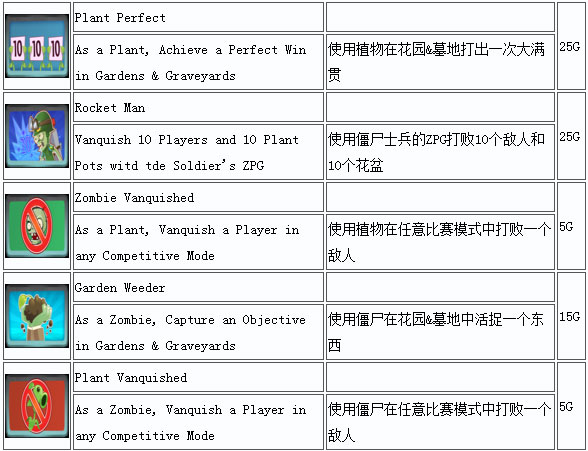 植物大战僵尸花园战争攻略4