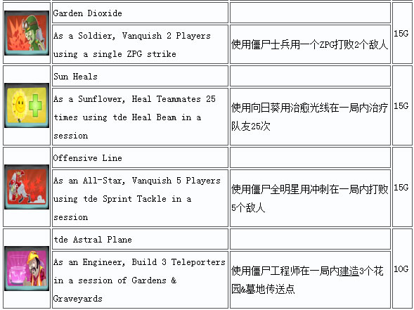 植物大战僵尸花园战争攻略2