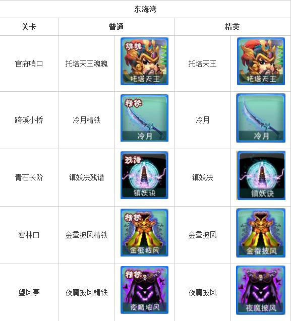 迷你西游副本掉落物品攻略1