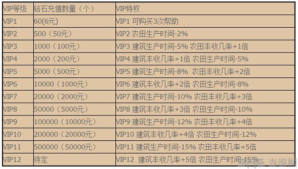 全民小镇VIP等级特权介绍
