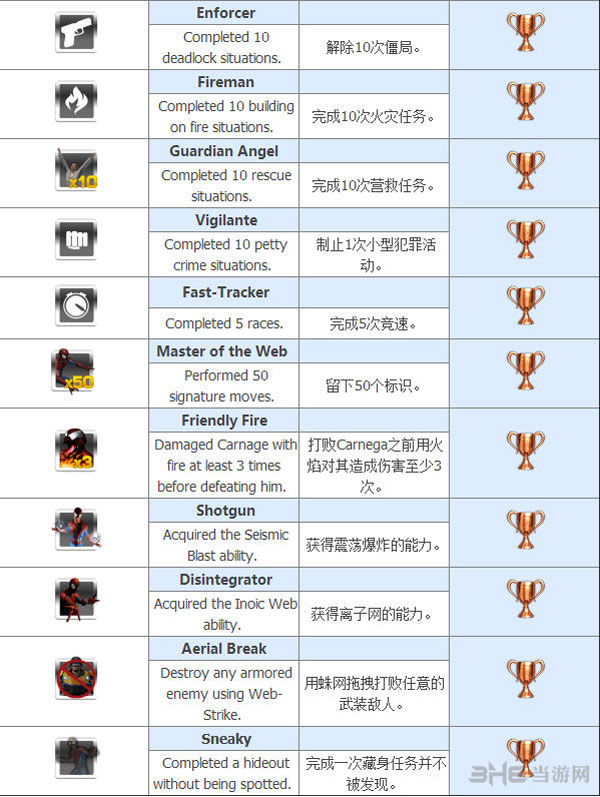 神奇蜘蛛侠2中文全奖杯信息大全4