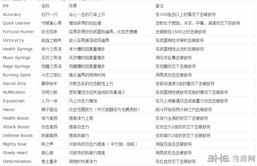 真三国无双7猛将传人物技能