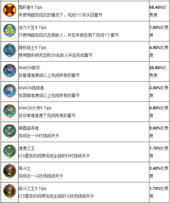 纳克knack全奖杯一览4