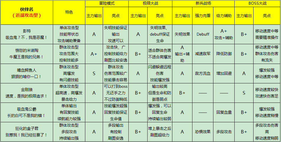 全民打怪兽近战伙伴排行1