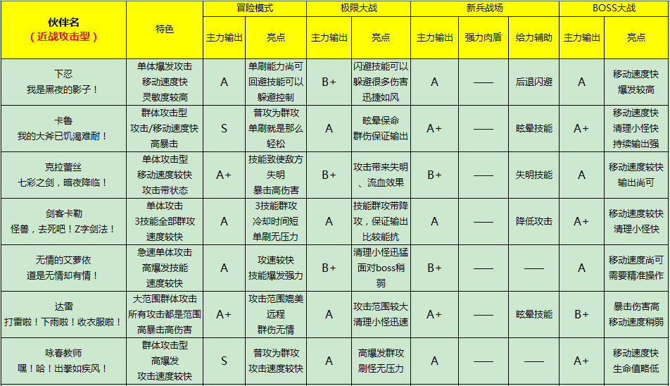 全民打怪兽近战伙伴排行2