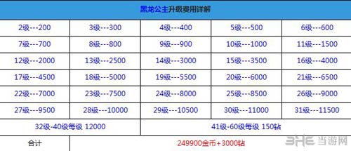 全民飞机大战黑龙公主升级费用