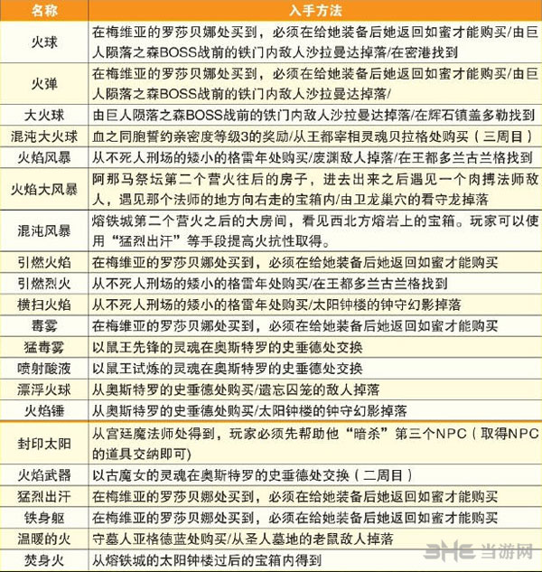 黑暗之魂2咒术