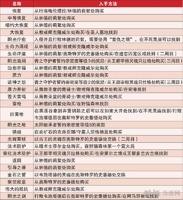 黑暗之魂2奇迹