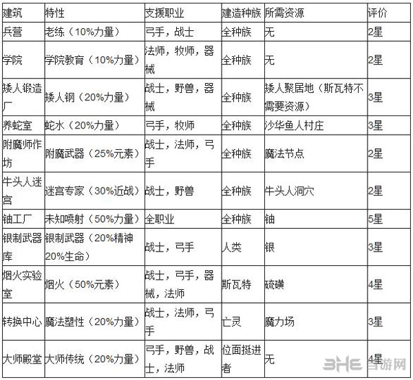 术士2放逐攻击性建筑一览表