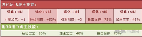 QQ飞车飞虎王强化