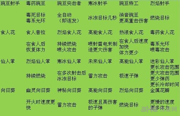 植物大战僵尸花园战争全角色特殊效果详解2