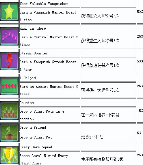 植物大战僵尸花园战争PC中文成就一览6