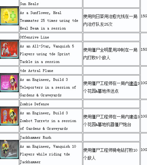 植物大战僵尸花园战争PC中文成就一览2