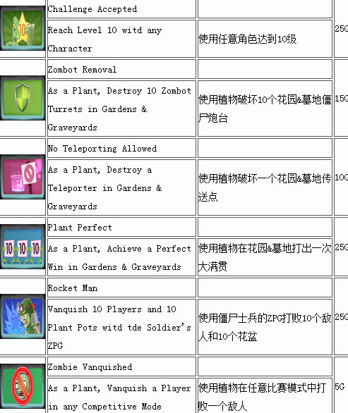 植物大战僵尸花园战争PC中文成就一览3