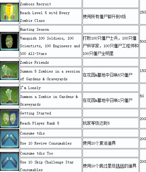 植物大战僵尸花园战争PC中文成就一览7