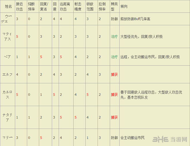 自由战争NPC属性1