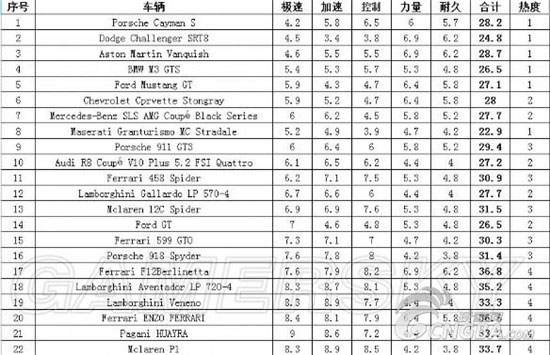 极品飞车18跑车属性一览1