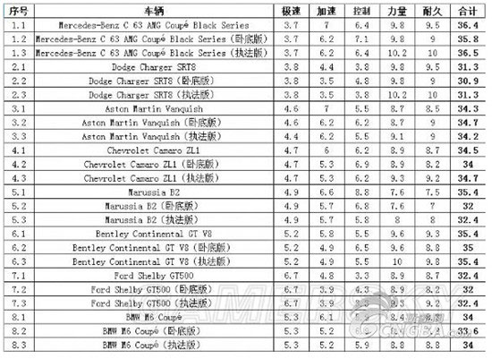 极品飞车18跑车属性一览2