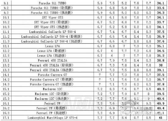 极品飞车18跑车属性一览3