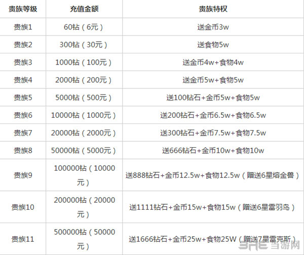 全民精灵贵族价格等级及特权礼包