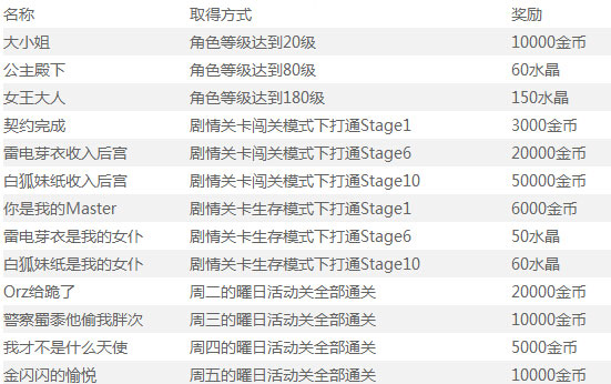 崩坏学园2成就有哪些 成就奖励是什么1
