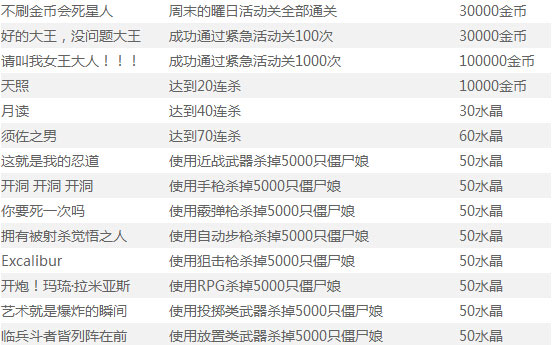 崩坏学园2成就有哪些 成就奖励是什么2
