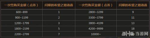 dnf闪耀的希望之邀请函怎么得1